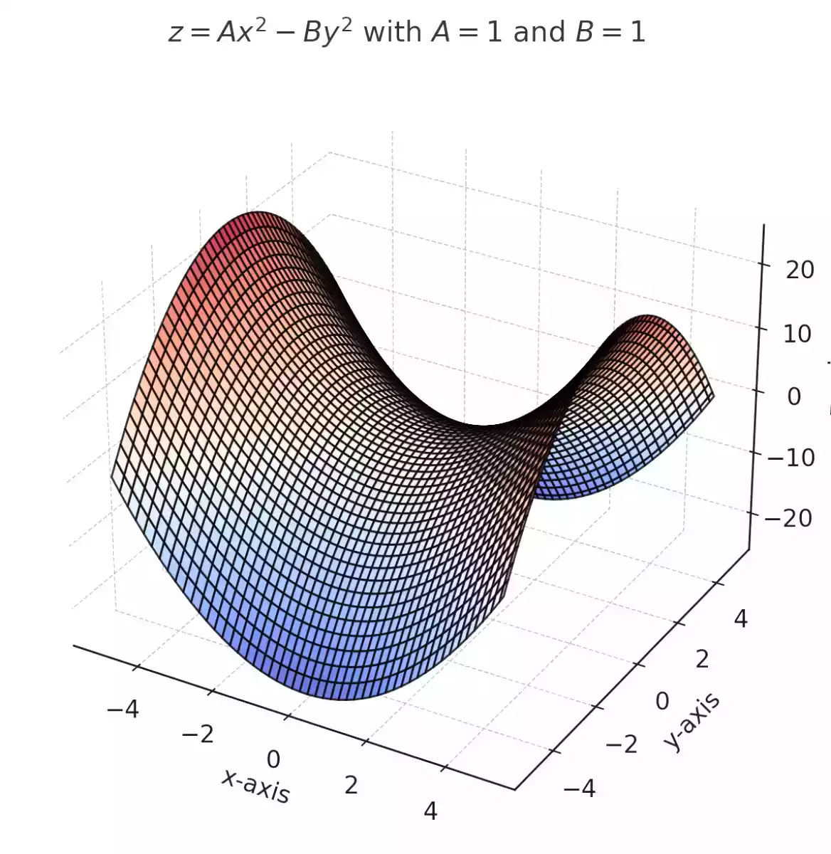 Tvar Pringles má své jméno: hyperbolický paraboloid?